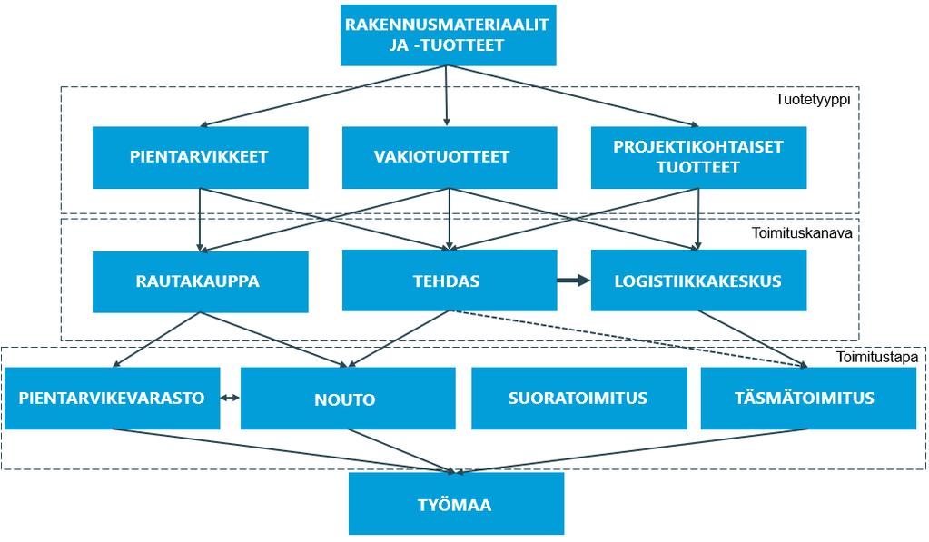 22 Kuva 8. Teollisen logistiikkaratkaisun konseptia mukaileva toimitusten jaottelu (mukaillen Rakennusteollisuus, 2009a s.