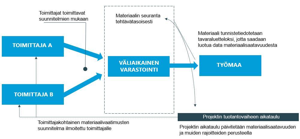 35 viivästyksistä. Lopulta toimittajat toimittavat materiaalit, jotka tallennetaan seurantajärjestelmällä, saataviksi työmaan varastoon.