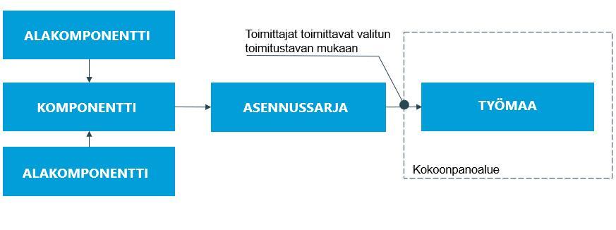 36 2.4.2.2 Asennussarjat Valmistusteollisuudessa komponentit ja alakomponentit on tapana toimittaa ennalta määrättyinä määrinä ja paketteina, joista käytetään yleisesti nimitystä asennussarja (Bozer