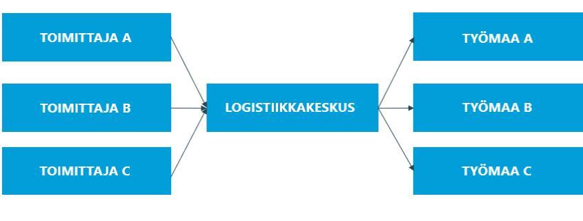 hallintaa, ajoneuvojen reititystä, toimituksia ja asennuspakettien seurantaa (Hamzeh ym., 2007.) Tiedon keruuseen liittyvillä toiminnoilla on monenlaisia hyötyjä.