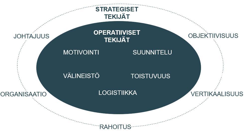 39 tiivisuus, vertikaalinen rakennussuunta, tehokas yksityinen rahoitus sekä aikainen yhteistoiminnallisen projektiorganisaation muodostuminen.