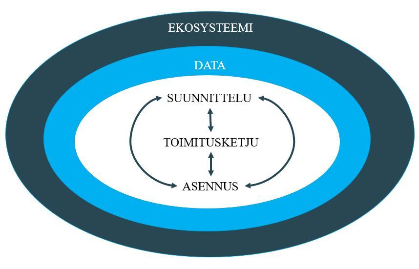 44 Kuva 21. Ekosysteemin osatekijät (mukaillen YIT:n Performance-kehitysohjelman materiaali) 3.