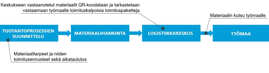 49 3.3 Teollisen logistiikkaratkaisun kuvaus ja käyttöönotto Käytettäväksi valittu teollinen logistiikkaratkaisu on toimintamalli, joka ohjaa ja pakottaa rakennusprojektin toimitusketjuun liittyvät