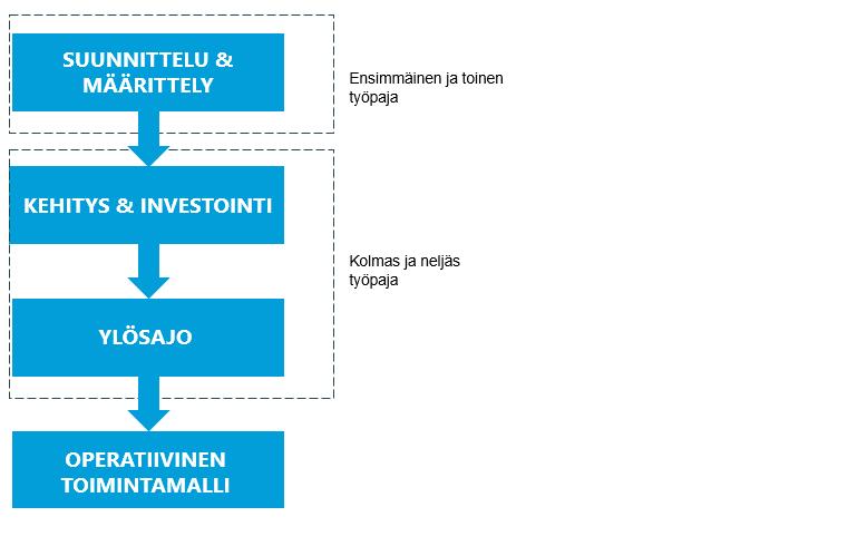 52 Kuva 29. Teollisen logistiikkaratkaisun projektikohtaisen prosessin eteneminen 3.