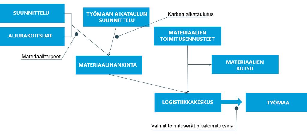 54 YIT hankkii kaiken itse, jolloin hallinta on helpompaa ja ylimääräiset sivussa tapahtuvat toimitukset eivät sotke muuta materiaalilogistiikkaa. Kuva 31.