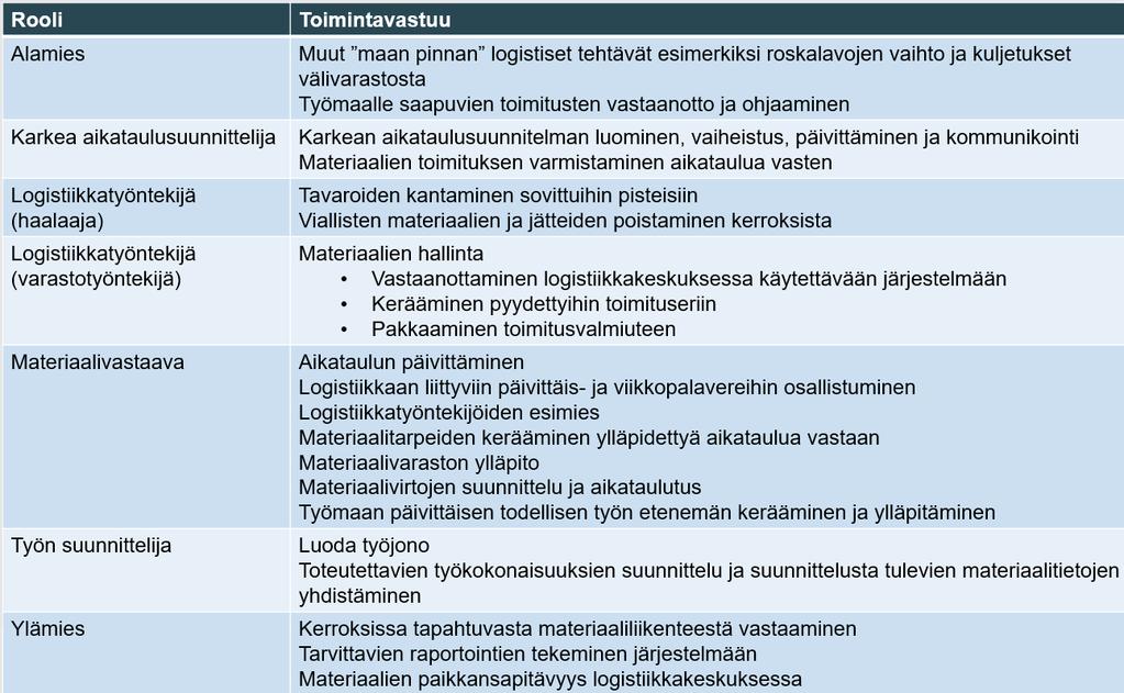 56 3.3.3 Kolmas työpaja: Operatiivinen toimintamalli Kolmannen työpajan tuloksena saatiin määritettyä logistiikkatehtävien vaatimat roolit ja toimintavastuut sekä välivarastoinnin tarve ja sen