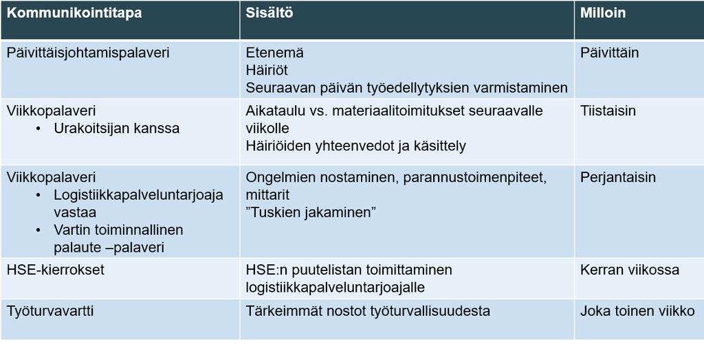 60 Taulukko 12. Teollisen logistiikkaratkaisun tuotantovaiheen kommunikaatiosuunnitelma 3.