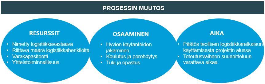 69 tavaroita oikea-aikaisesti logistiikkakeskukseen. Mikäli sovituissa aikatauluissa ei pysytä, on toimittajat velvoitettu sopimussakkoihin.