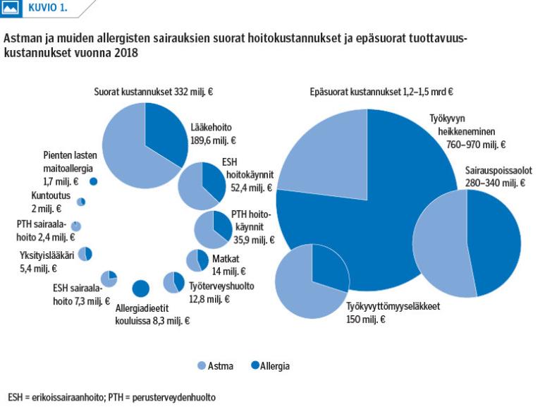 Allergiat ja astma - tietoa kustannuksista Lähde: https://www.laakarilehti.