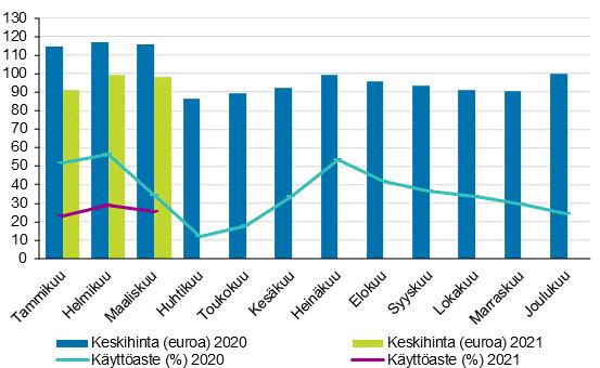 Hotellihuoneiden kuukausittainen käyttöaste ja keskihinta Kotimaiset vähenivät 4 prosenttia tammi-maaliskuussa 2021 Tammi-maaliskuussa 2021 Suomen majoitusliikkeissä yövyttiin 2,45 miljoonaa kertaa
