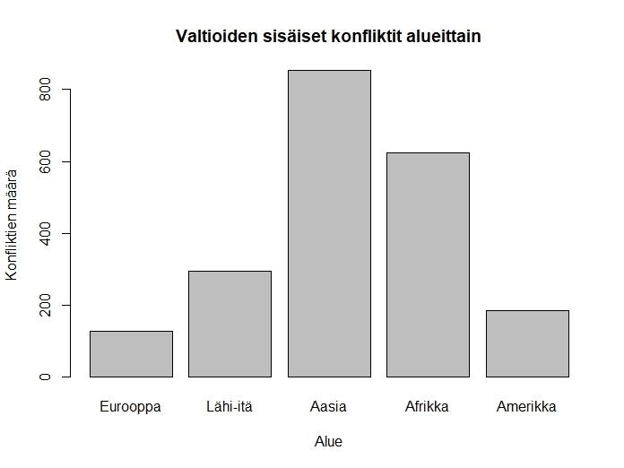 Kuva 5: Valtioiden sisäiset konfliktit alueittain (Tiedot: UCDP/PRIO Armed Conflict Dataset) Konfliktin syntymiseen vaikuttaa myöskin tulevaisuudessa saatavissa olevan tulon suuruus.