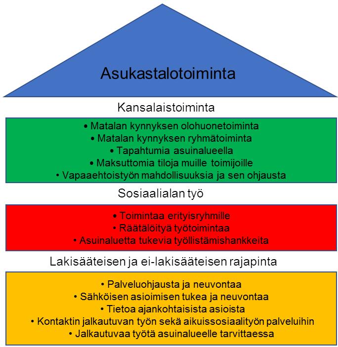 10 KUVIO 1. Asukastalojen toimintakentät.