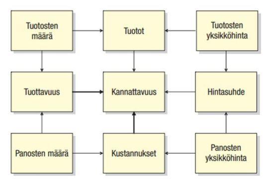 18 (59) kuvasta 3. Tuottavuusmittojakin voidaan laskea ja esittää rahamittaisena.