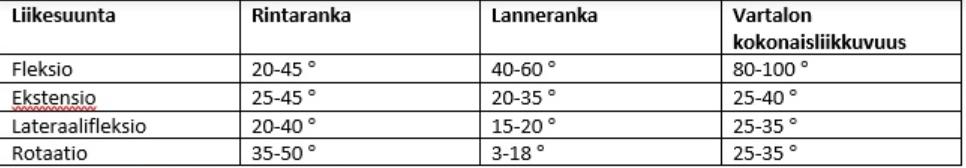 14 Taulukko 1. Selän aktiiviset liikelaajuudet. (Kauranen 2017, 94) Systemaattisessa katsauksessaan Hancock ym. (2007) pyrkivät selvittämään alaselkäkiputestien diagnostista tarkkuutta.