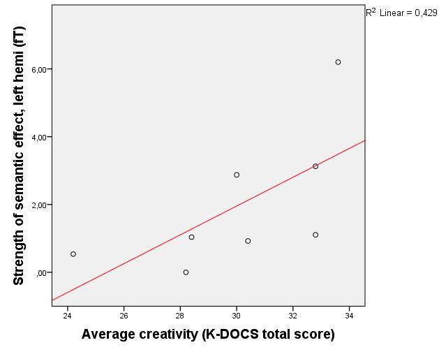 visualise the significant correlations, scatter plots were drawn for each pair. Figures 5-9 illustrate the relationships between semantic effect and scores in creativity and cognitive measures.