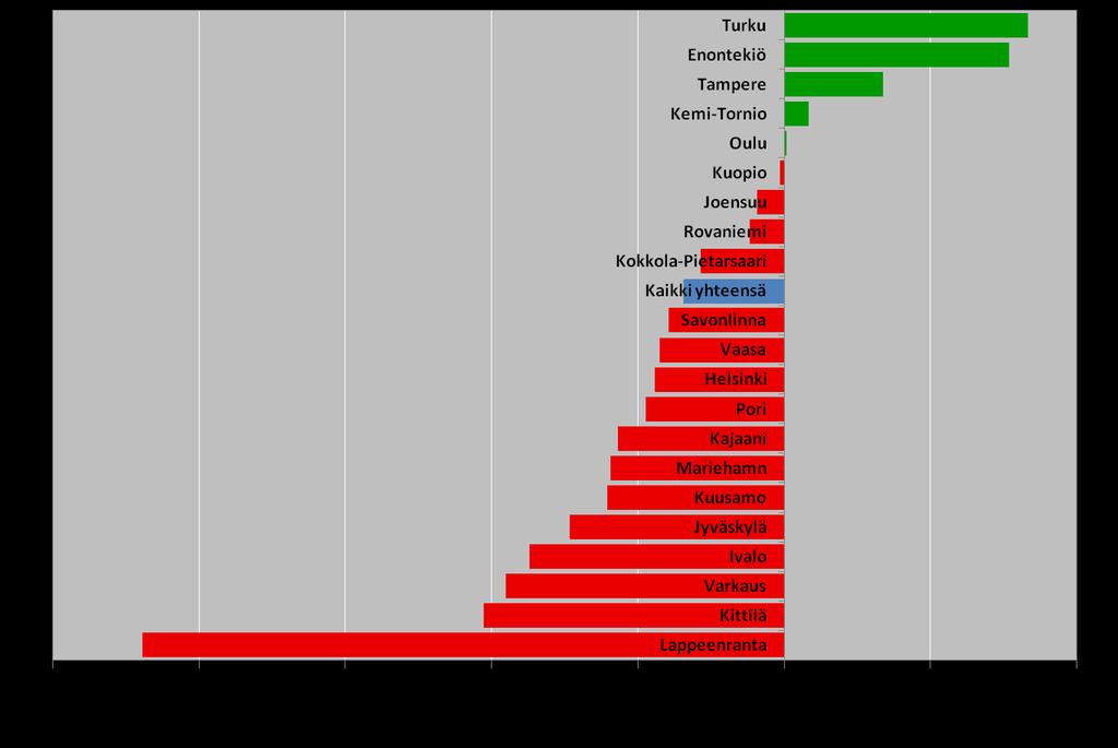 Kotimaan reittiliikenteen matkustajamäärien kehitys (±%)