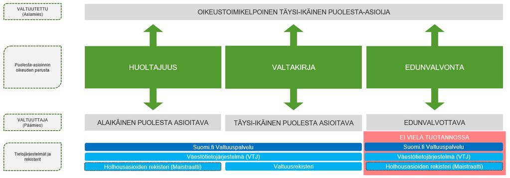 puolesta-asiointi. Lisätietoa edunvalvontavaltuutuksesta- ja määräyksestä löytyy verkkosivuilta www.maistraatti.fi Huoltajuuteen perustuva puolesta-asiointi.