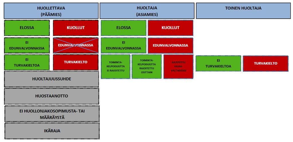 merkityt kohdat ovat asiointipalvelun valittavissa. Asiointipalvelu saa päättää vaikuttaako ominaisuus puolesta-asiointioikeuteen. Kuva 4. Suomi.