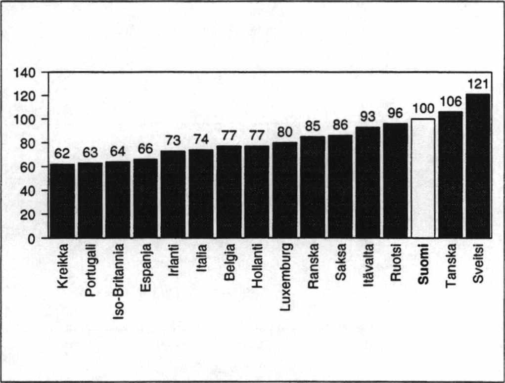 Itävalta, Ruotsi, Espanja, Ranska ja Suomi. Hintatasoltaan alhaisimpia maita ovat Kreikka ja Portugali, mutta niiden palkkatason ostovoima on ylivoimaisesti heikoin.