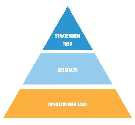 21 Strategian toteutumisen arviointi on esitetty strategiaprosessin viidentenä vaiheena.