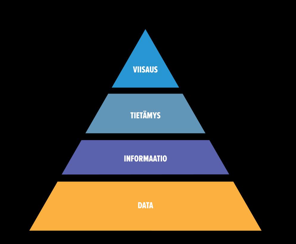 24 Kuva 3. Tiedon tasot (Rowley 2007). Tiedon tasot ovat hierarkkisessa seuraussuhteessa keskenään ja tieto jalostuu asteittain datasta tietämykseen ja viisauteen (Ackoff 1989).