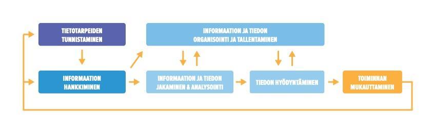 30 Tiedolla johtamisen käsitteeseen sisältyy sekä teknologian että ihmisten rooli.