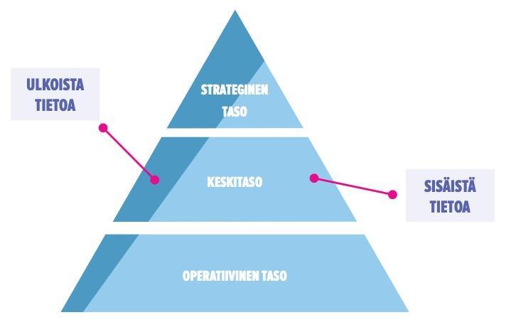 39 kitason ja operatiivisen tason tietotarpeet liittyvät pääasiassa menneisyyteen ja samalla organisaation sisäisiin suorituskykymittareihin (Ukko 2009; Valtiovarainministeriö 2013).