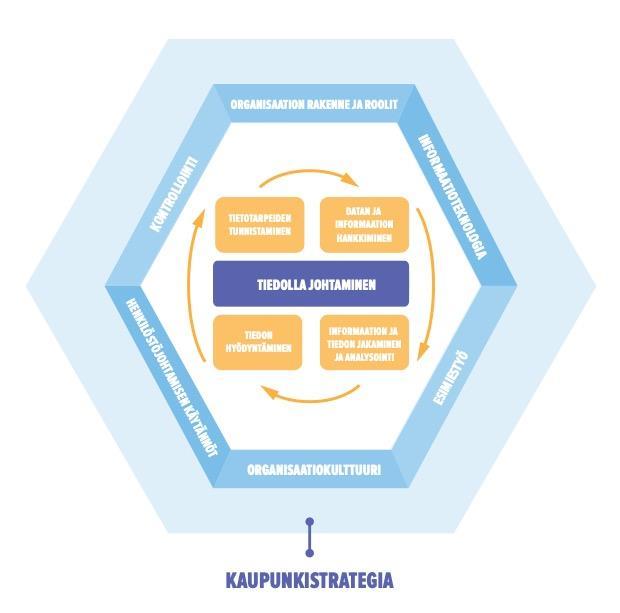 45 Kuva 10. Tutkimuksen sijoittuminen tietojohtamisen alaan. Tiedolla johtaminen nähdään tässä tutkimuksessa yhtenä organisaation tietoprosessina.