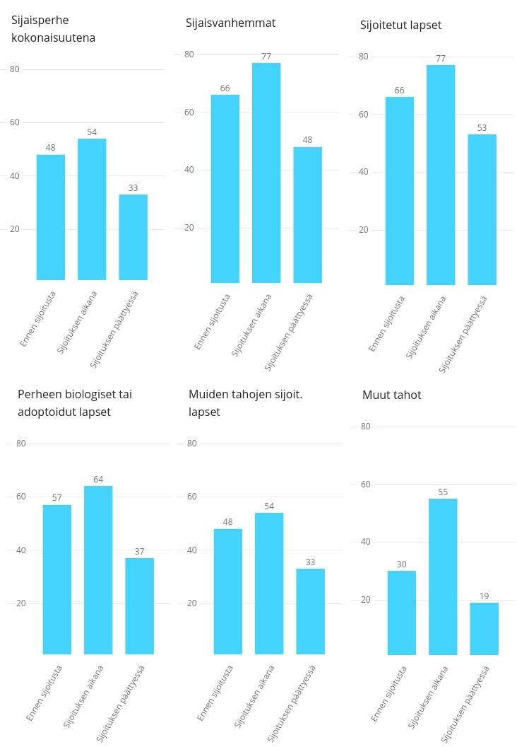 2.2.2. Tuen tarve eri tilanteissa Kaikissa vaiheissa suurin tuen tarve on sijoitetuilla lapsilla, toiseksi suurin (/osin yhtä suuri) tarve on sijaisvanhemmilla, kolmanneksi suurin tarve kaikissa