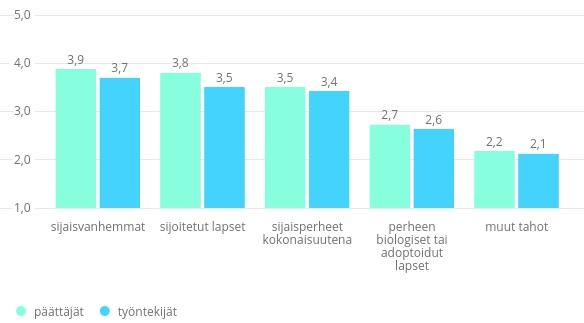 Alla esitetään vertailevia analyyseja Meidän sakki -hankkeen tuntemisen sekä vastaajan roolin mukaan. Kuva 21.