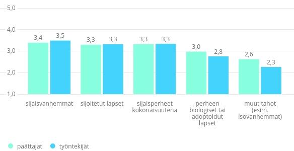 Keskiarvot Meidän sakki -hankkeen tuntemisen mukaan.