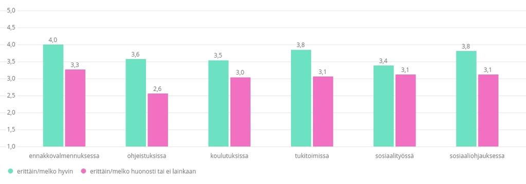 Alla esitetään vertailevia analyyseja Meidän sakki -hankkeen tuntemisen sekä vastaajan roolin mukaan. Kuva 31.