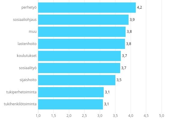 2.6. Palveluiden tarjoaminen sijaisperheiden lapsille yhteisesti Asteikolla 1-5 (1 = ei lainkaan tärkeä 5 = erittäin tärkeä) tärkeimmiksi tarjotuiksi palveluiksi koko perheelle nousivat perhetyö ja