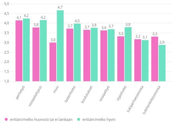 Alla esitetään vertailevia analyyseja Meidän sakki -hankkeen tuntemisen sekä vastaajan roolin mukaan. Kuva 51.