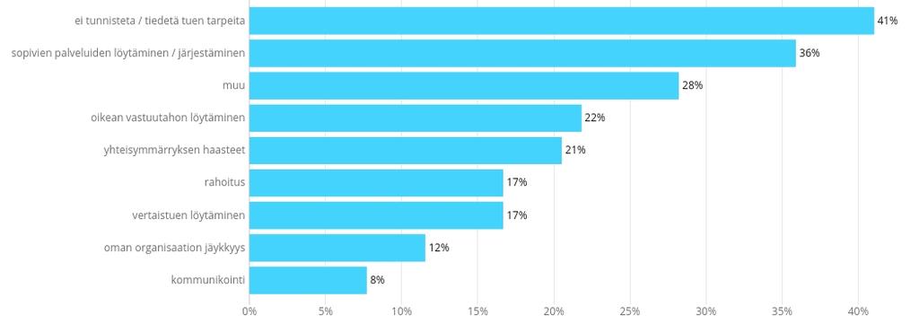 2.7.2. Omassa työnkuvassa Suurimmiksi haasteiksi kokonaisuudessaan omassa työnkuvassaan vastaajat kokivat tuen tarpeiden tunnistamisen/tietämisen (41 %) sekä sopivien palveluiden