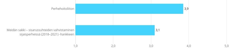 2.8. Meidän sakki -hanke 2.8.1. Tunnettuus Asteikolla 1-5 (1 = ei lainkaan 5 = erittäin hyvin) Perhehoitoliiton tuntemiselle keskiarvoksi muodostuu 3,9 ja Meidän sakki -hankkeen tuntemiselle 3,1.