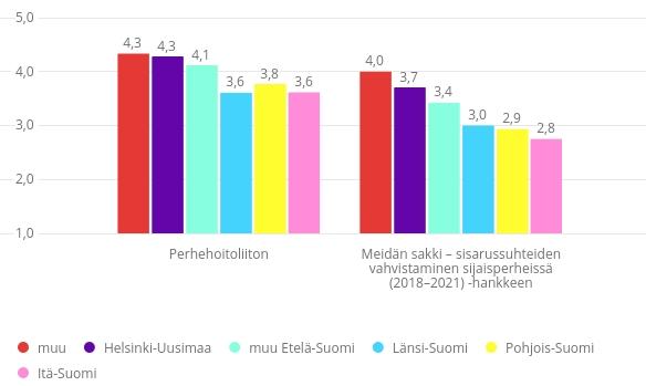 Keskiarvot vastaajan roolin mukaan. (N = 86) Kuva 62.