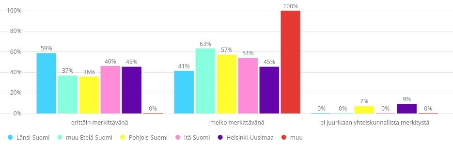 Kuva 65. Vastausprosentit vastaajan roolin mukaan. (N = 82) Kuva 66.