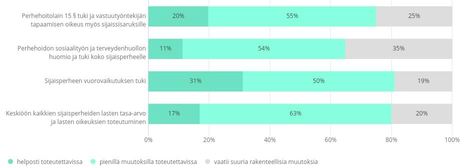 2.9. Lasten aseman parantaminen Sijaisperheen vuorovaikutuksen tuen koettiin olevan vastaajien keskuudessa helpoiten toteutettavissa: 31 % vastaajista arvioi sen olevan helposti toteutettavissa ja 50