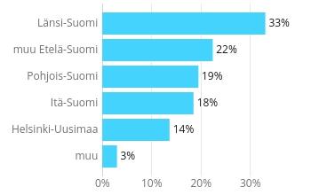 (N = 103) Toimialue: Muu, mikä?