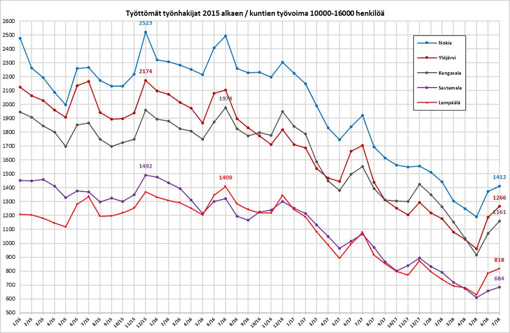 5(14) Työttömyyden kehitys koko toimiston alueella ja kunnittain Pirkanmaan työttömyyden heinäkuun aikainen kuukausitason kausiluonteinen kasvu oli 980 henkilöä, kun se viime vuoden heinäkuussa oli