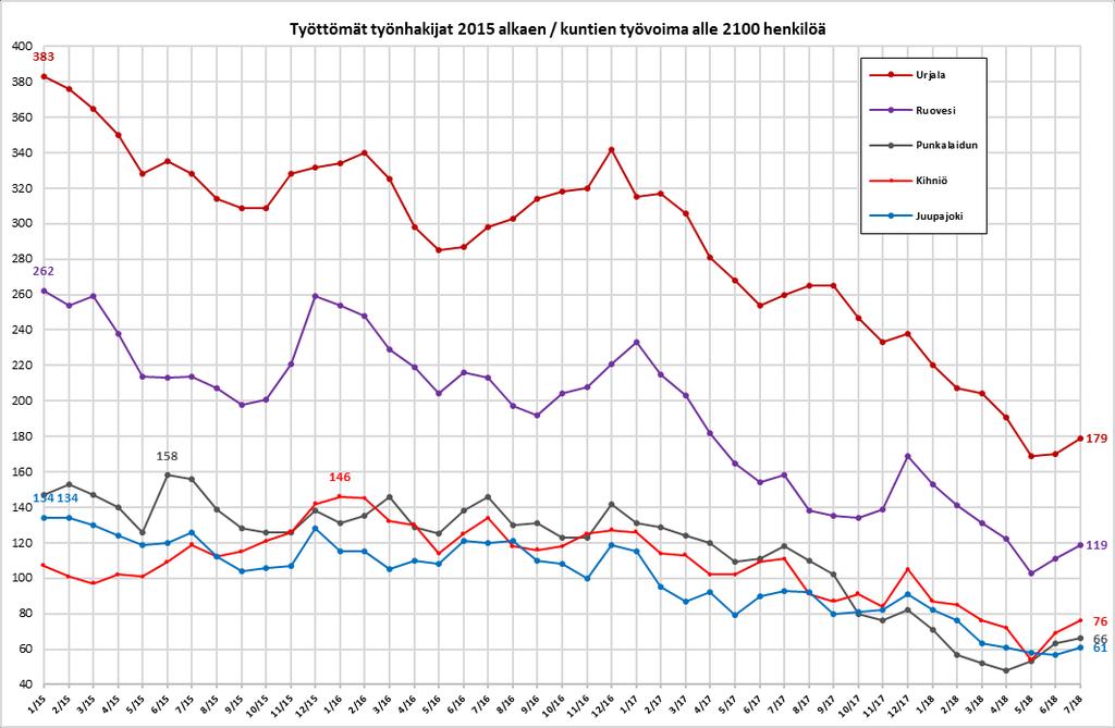 7(14) Työttömien määrä eneni heinäkuun aikana kuukausitasolla kausiluoteisesti kaikissa alle 2100 henkilön työvoiman kunnissa. Vähiten lisäystä oli Punkalaitumella: 3 henkilöä.