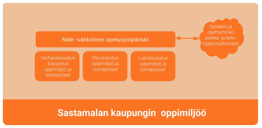 - Helppo oppia käyttämään, yhteinen käyttökokemus, sekä parhaiden käytäntöjen oppiminen jakamalla. - Sastamalan yhteinen tapa soveltaa ja kehittää ICT -ympäristöä elinikäisen oppimisen tukena.