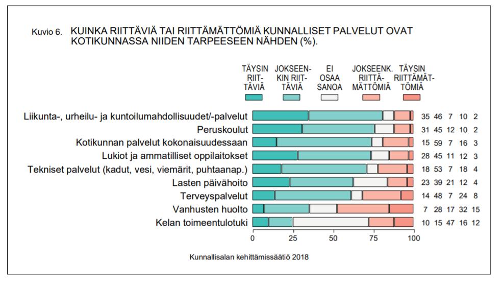 6 Kunnallisalan kehittämissäätiön (2019) teettämässä tutkimuksessa kysyttiin kansalaisten mielipidettä kunnallisten palveluiden riittävyydestä (kuvio 1).