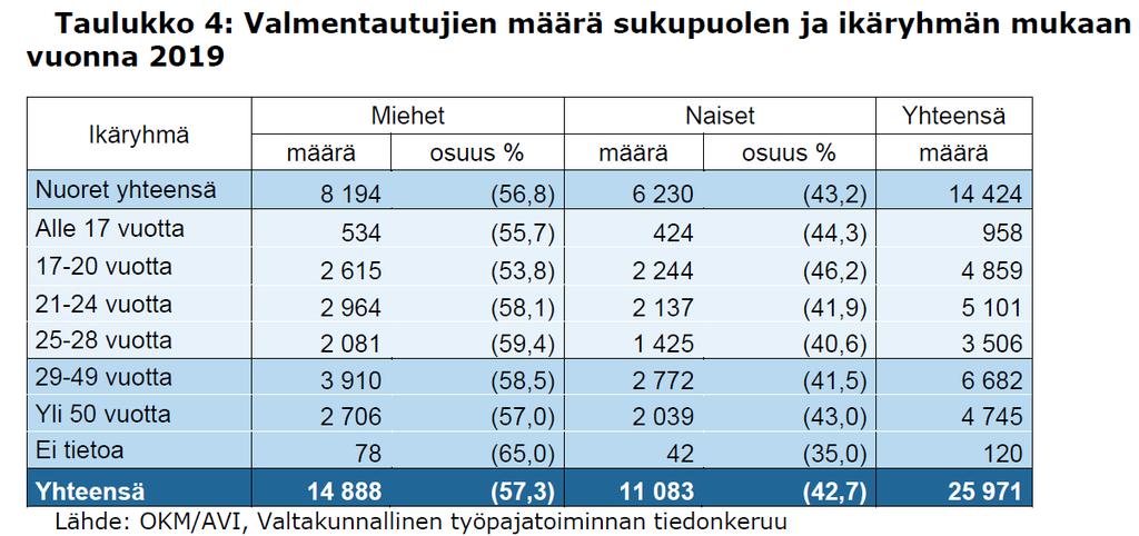 nuorten työpajatoimintaan) Taulukko 1.