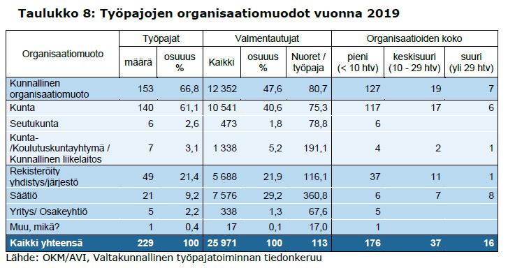 Taulukko 2. Työpajojen hallintomuodot Kuva 2.