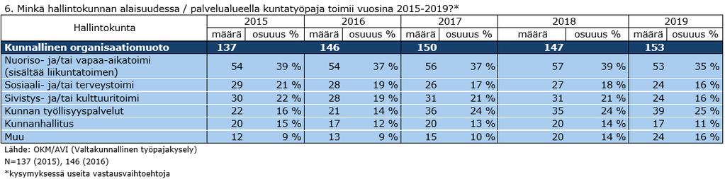 Taulukko 3. Työpajojen hallintokunnat Taulukko 4. Työpajatoiminnan rahoitus. Työpajojen tuottamat monialaiset palvelut Työpajoilla työskenteli vuonna 2019 yhteensä 2 371 ammattilaista (1 875 htv).