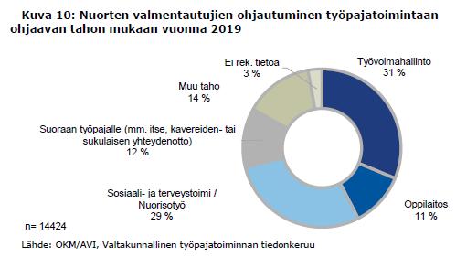 työkokeilua ja palkkatuettua työtä ja opetuksen ja koulutuksen järjestäjille erilaisia perusopetuksen ja ammatillisen koulutuksen