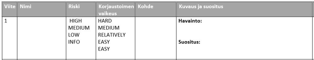 25 vaarallisuusasteikolla HIGH, MEDIUM, LOW JA INFO. Löydöksille annetaan myös arvio kuinka suuria tai vaikeita ne ovat paikata tai korjata asteikolla EASY, RELATIVELY EASY, MEDIUM, HARD.