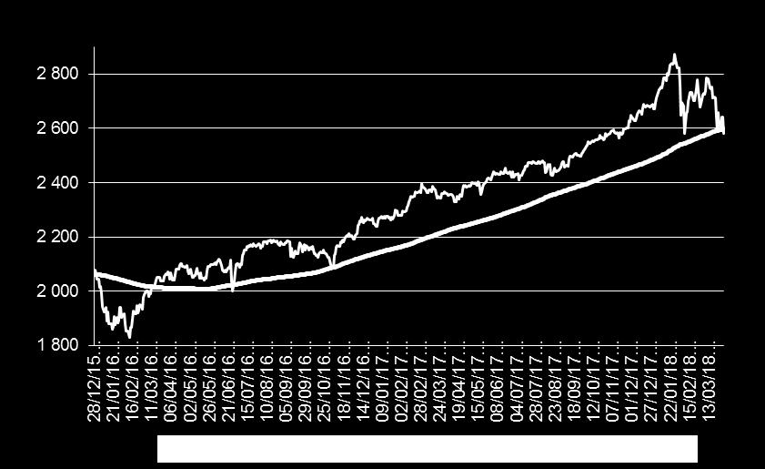 Osakemarkkinoiden laskukärjessä oli edelleen teknologiaosakkeet, mutta lasku oli laajapohjaista. USA:n S&P 500-osakeindeksi laski eilen alle tukitasona toimineen 200 päivän liukuvan keskiarvon.